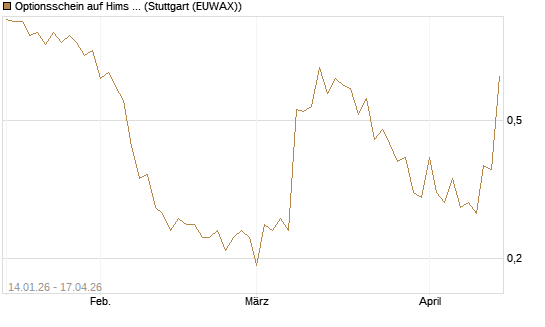 Optionsschein auf Hims & Hers Health A [Goldman Sachs Bank Europe SE] Chart