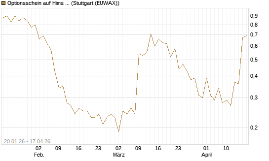 Optionsschein auf Hims & Hers Health A [Goldman Sachs Bank Europe SE] Chart