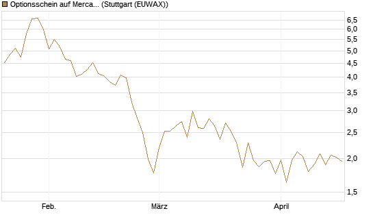 Optionsschein auf MercadoLibre [Goldman Sachs Bank Europe SE] Chart