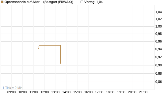 Optionsschein auf Aixtron [Goldman Sachs Bank Europe SE] Chart