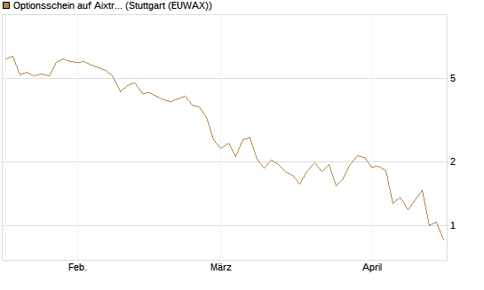 Optionsschein auf Aixtron [Goldman Sachs Bank Europe SE] Chart