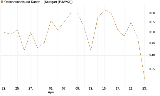 Optionsschein auf Danaher [Goldman Sachs Bank Europe SE] Chart