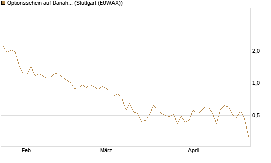 Optionsschein auf Danaher [Goldman Sachs Bank Europe SE] Chart