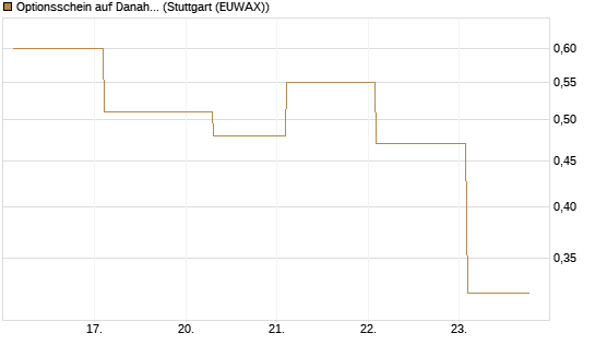 Optionsschein auf Danaher [Goldman Sachs Bank Europe SE] Chart
