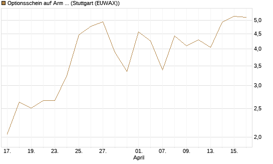 Optionsschein auf Arm Holdings plc. [ADR] [Goldman Sachs Bank Europe SE] Chart
