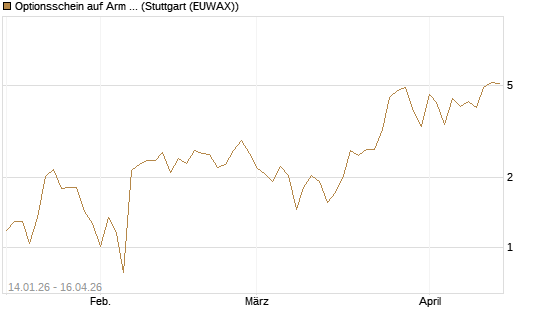 Optionsschein auf Arm Holdings plc. [ADR] [Goldman Sachs Bank Europe SE] Chart
