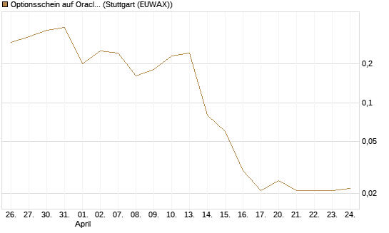 Optionsschein auf Oracle [Goldman Sachs Bank Europe SE] Chart