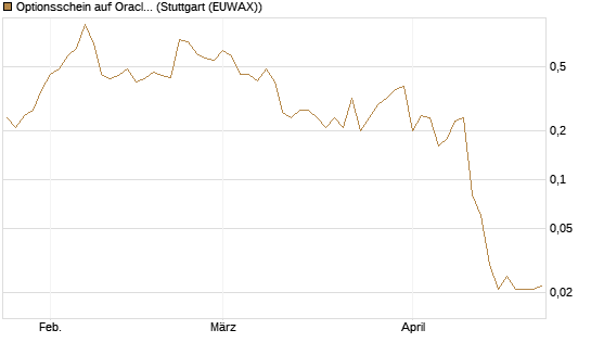 Optionsschein auf Oracle [Goldman Sachs Bank Europe SE] Chart