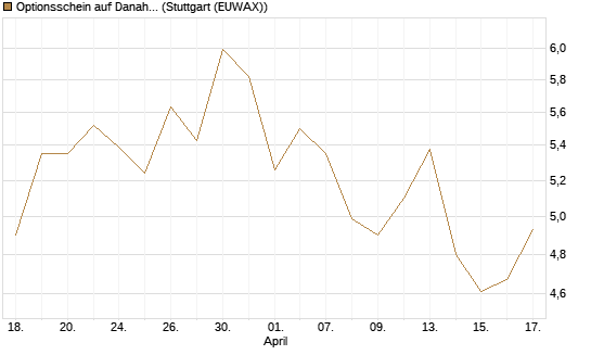 Optionsschein auf Danaher [Goldman Sachs Bank Europe SE] Chart