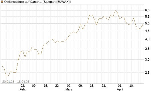 Optionsschein auf Danaher [Goldman Sachs Bank Europe SE] Chart