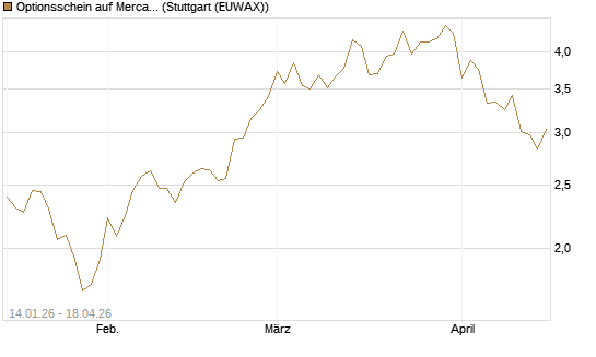 Optionsschein auf MercadoLibre [Goldman Sachs Bank Europe SE] Chart