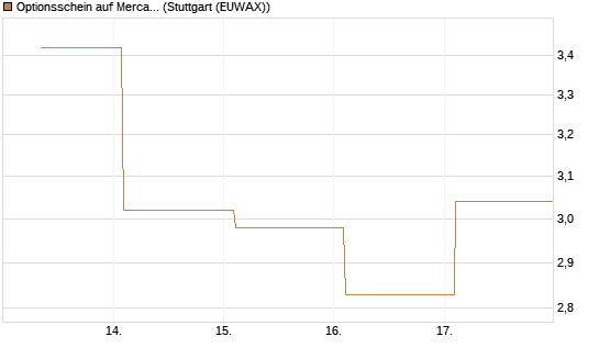 Optionsschein auf MercadoLibre [Goldman Sachs Bank Europe SE] Chart