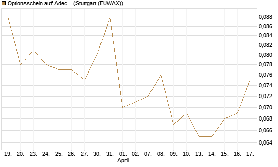 Optionsschein auf Adecco Group [Goldman Sachs Bank Europe SE] Chart