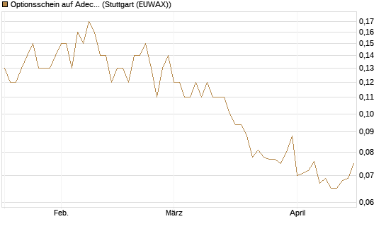 Optionsschein auf Adecco Group [Goldman Sachs Bank Europe SE] Chart