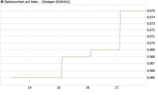 Optionsschein auf Adecco Group [Goldman Sachs Bank Europe SE] Chart