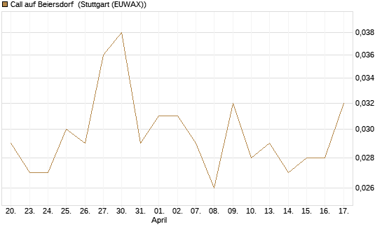 Call auf Beiersdorf [UniCredit Bank GmbH] Chart