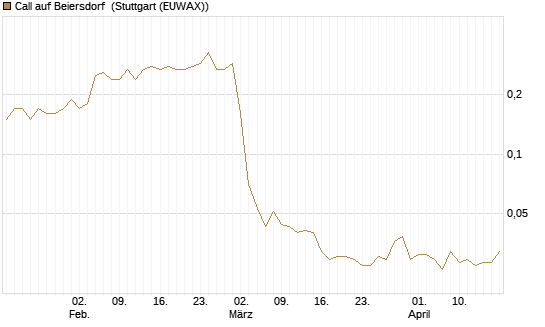 Call auf Beiersdorf [UniCredit Bank GmbH] Chart