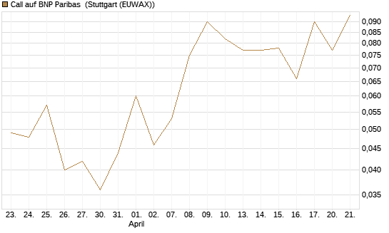 Call auf BNP Paribas [UniCredit Bank GmbH] Chart