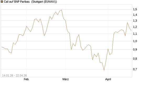 Call auf BNP Paribas [UniCredit Bank GmbH] Chart