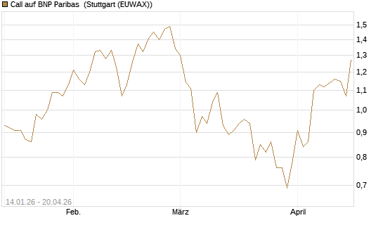Call auf BNP Paribas [UniCredit Bank GmbH] Chart