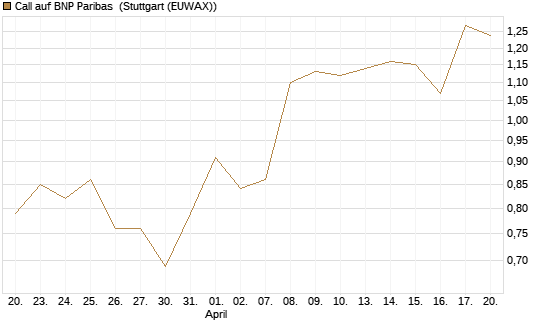 Call auf BNP Paribas [UniCredit Bank GmbH] Chart