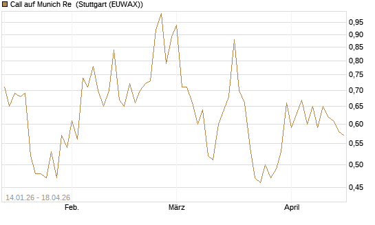 Call auf Munich Re [UniCredit Bank GmbH] Chart