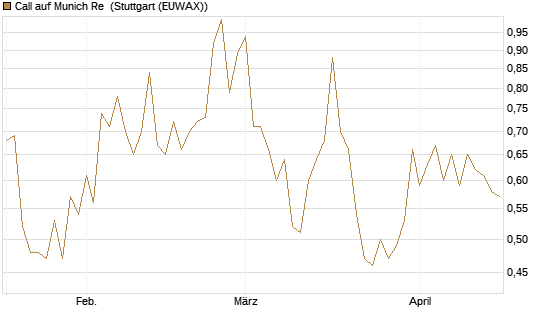 Call auf Munich Re [UniCredit Bank GmbH] Chart
