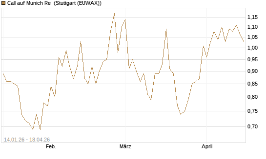 Call auf Munich Re [UniCredit Bank GmbH] Chart
