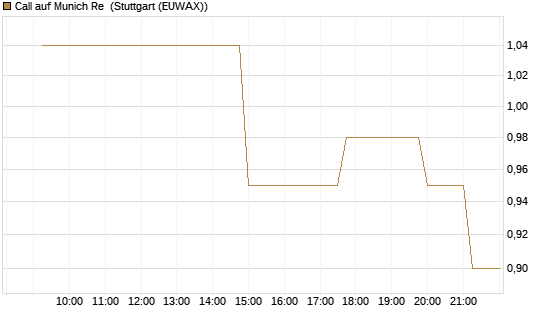 Call auf Munich Re [UniCredit Bank GmbH] Chart