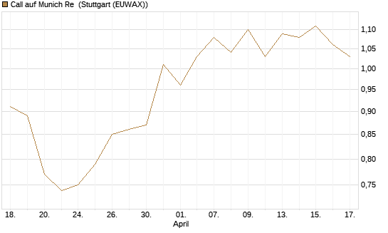 Call auf Munich Re [UniCredit Bank GmbH] Chart