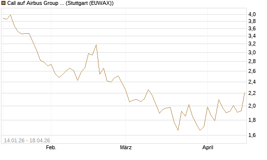 Call auf Airbus Group SE [HSBC Trinkaus & Burkhardt GmbH] Chart