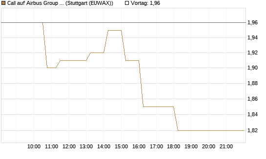 Call auf Airbus Group SE [HSBC Trinkaus & Burkhardt GmbH] Chart