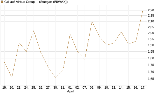 Call auf Airbus Group SE [HSBC Trinkaus & Burkhardt GmbH] Chart