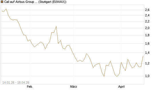Call auf Airbus Group SE [HSBC Trinkaus & Burkhardt GmbH] Chart