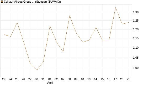 Call auf Airbus Group SE [HSBC Trinkaus & Burkhardt GmbH] Chart