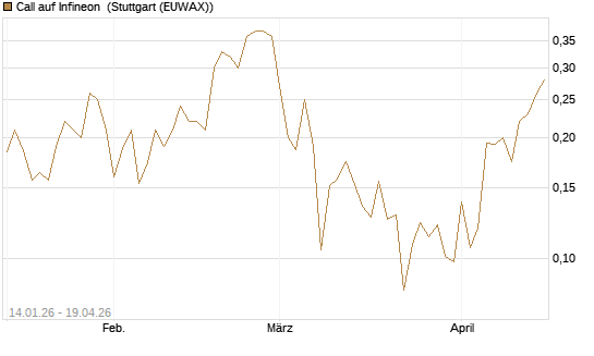 Call auf Infineon [HSBC Trinkaus & Burkhardt GmbH] Chart