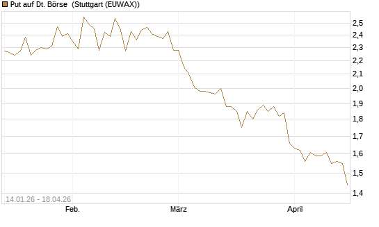 Put auf Dt. Börse [HSBC Trinkaus & Burkhardt GmbH] Chart