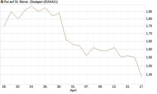 Put auf Dt. Börse [HSBC Trinkaus & Burkhardt GmbH] Chart