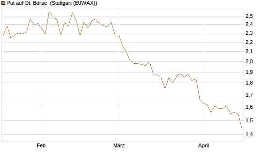 Put auf Dt. Börse [HSBC Trinkaus & Burkhardt GmbH] Chart