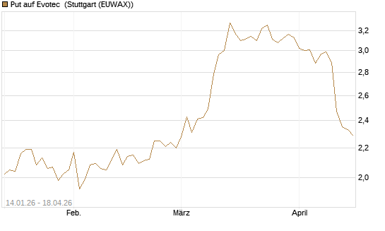 Put auf Evotec [HSBC Trinkaus & Burkhardt GmbH] Chart