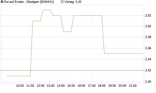 Put auf Evotec [HSBC Trinkaus & Burkhardt GmbH] Chart