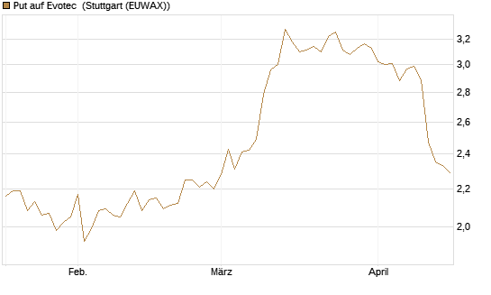Put auf Evotec [HSBC Trinkaus & Burkhardt GmbH] Chart