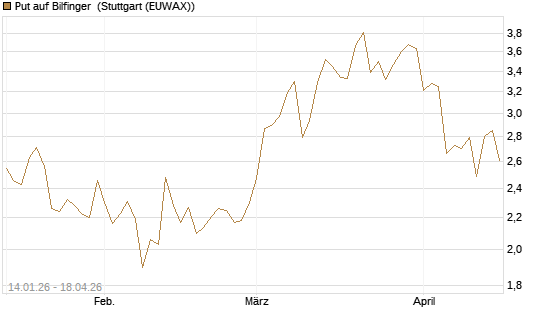 Put auf Bilfinger [HSBC Trinkaus & Burkhardt GmbH] Chart