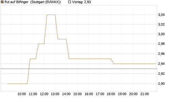 Put auf Bilfinger [HSBC Trinkaus & Burkhardt GmbH] Chart