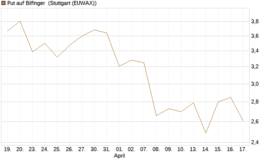 Put auf Bilfinger [HSBC Trinkaus & Burkhardt GmbH] Chart