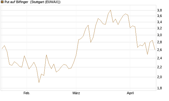 Put auf Bilfinger [HSBC Trinkaus & Burkhardt GmbH] Chart