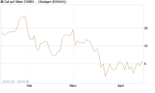 Call auf Silber COMEX 07/26 [DZ BANK AG] Chart