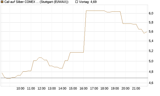 Call auf Silber COMEX 07/26 [DZ BANK AG] Chart