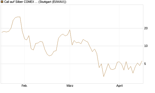 Call auf Silber COMEX 07/26 [DZ BANK AG] Chart