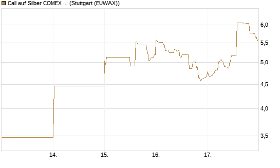Call auf Silber COMEX 07/26 [DZ BANK AG] Chart